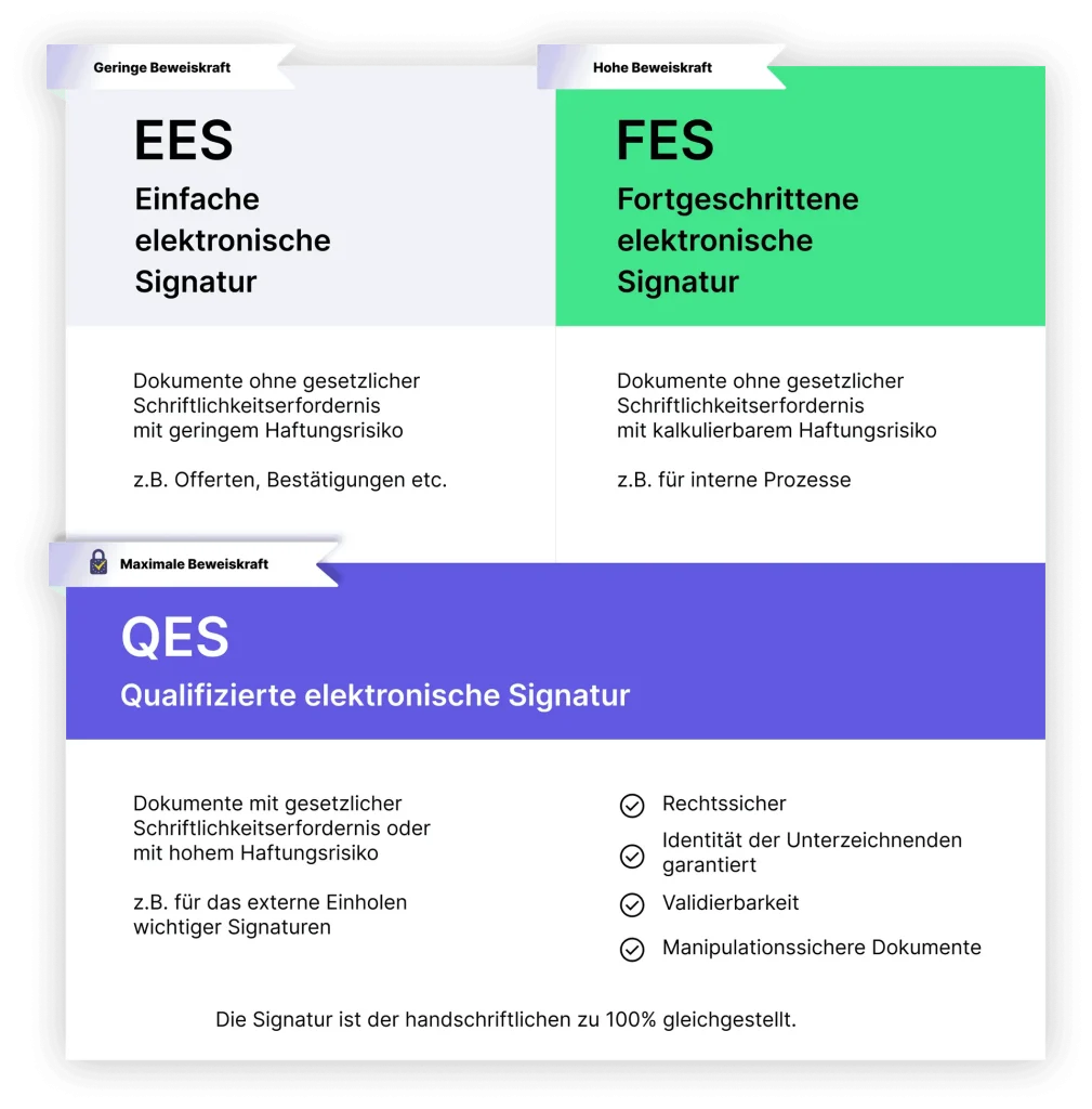 QES, FES, EES: Alle e-Signatur-Standards im Überblick sproof sign