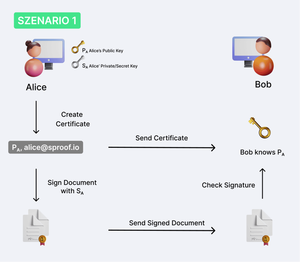 Wie funktioniert digitale Signatur