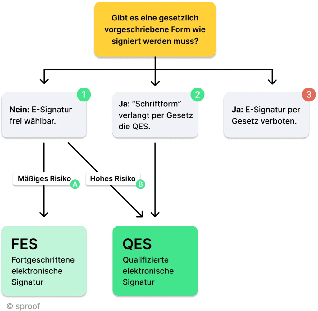 Grafik wann welche Signatur